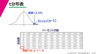 34
2022年度春学期　統計学 ／　関西大学総合情報学部　浅野　晃
t
0
t分布表
32
面積=2.5%
パーセントの値
例題では n–1 = 9
t0.025(n–1)
0.40 0.30 0.25 0.20 0.15 0.10 0.05 0.025 0.01 0.005
1 0.3249 0.7265 1.0000 1.3764 1.9626 3.0777 6.3138 12.7062 31.8205 63.6567
2 0.2887 0.6172 0.8165 1.0607 1.3862 1.8856 2.9200 4.3027 6.9646 9.9248
3 0.2767 0.5844 0.7649 0.9785 1.2498 1.6377 2.3534 3.1824 4.5407 5.8409
4 0.2707 0.5686 0.7407 0.9410 1.1896 1.5332 2.1318 2.7764 3.7469 4.6041
5 0.2672 0.5594 0.7267 0.9195 1.1558 1.4759 2.0150 2.5706 3.3649 4.0321
6 0.2648 0.5534 0.7176 0.9057 1.1342 1.4398 1.9432 2.4469 3.1427 3.7074
7 0.2632 0.5491 0.7111 0.8960 1.1192 1.4149 1.8946 2.3646 2.9980 3.4995
8 0.2619 0.5459 0.7064 0.8889 1.1081 1.3968 1.8595 2.3060 2.8965 3.3554
9 0.2610 0.5435 0.7027 0.8834 1.0997 1.3830 1.8331 2.2622 2.8214 3.2498
自由度
 