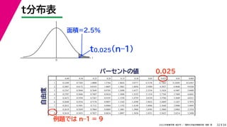 34
2022年度春学期　統計学 ／　関西大学総合情報学部　浅野　晃
t
0
t分布表
32
面積=2.5%
パーセントの値
例題では n–1 = 9
0.025
t0.025(n–1)
0.40 0.30 0.25 0.20 0.15 0.10 0.05 0.025 0.01 0.005
1 0.3249 0.7265 1.0000 1.3764 1.9626 3.0777 6.3138 12.7062 31.8205 63.6567
2 0.2887 0.6172 0.8165 1.0607 1.3862 1.8856 2.9200 4.3027 6.9646 9.9248
3 0.2767 0.5844 0.7649 0.9785 1.2498 1.6377 2.3534 3.1824 4.5407 5.8409
4 0.2707 0.5686 0.7407 0.9410 1.1896 1.5332 2.1318 2.7764 3.7469 4.6041
5 0.2672 0.5594 0.7267 0.9195 1.1558 1.4759 2.0150 2.5706 3.3649 4.0321
6 0.2648 0.5534 0.7176 0.9057 1.1342 1.4398 1.9432 2.4469 3.1427 3.7074
7 0.2632 0.5491 0.7111 0.8960 1.1192 1.4149 1.8946 2.3646 2.9980 3.4995
8 0.2619 0.5459 0.7064 0.8889 1.1081 1.3968 1.8595 2.3060 2.8965 3.3554
9 0.2610 0.5435 0.7027 0.8834 1.0997 1.3830 1.8331 2.2622 2.8214 3.2498
自由度
 