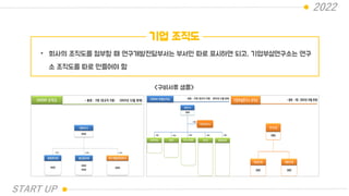 2022
기업 조직도
• 회사의 조직도를 첨부할 때 연구개발전담부서는 부서만 따로 표시하면 되고, 기업부설연구소는 연구
소 조직도를 따로 만들어야 함
<구비서류 샘플>
START UP
 