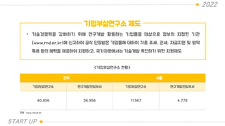 2022
START UP
기업부설연구소 제도
• 기술경쟁력을 강화하기 위해 연구개발 활동하는 기업들을 대상으로 정부의 지정된 기관
(www.rnd.or.kr)에 신고하여 공식 인정받은 기업들에 대하여 각종 조세, 관세, 자금지원 및 병역
특례 등의 혜택을 제공하여 지원하고, 국가차원에서는 기술개발 촉진하기 위한 지원제도
전국 서울
기업부설연구소 연구개발전담부서 기업부설연구소 연구개발전담부서
40,856 26,956 11.567 4,778
<기업부설연구소 현황>
자료 : www.rnd.or.kr
 