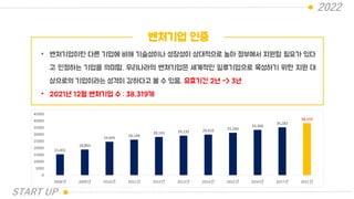 2022
벤처기업 인증
• 벤처기업이란 다른 기업에 비해 기술성이나 성장성이 상대적으로 높아 정부에서 지원할 필요가 있다
고 인정하는 기업을 의미함. 우리나라의 벤처기업은 세계적인 일류기업으로 육성하기 위한 지원 대
상으로의 기업이라는 성격이 강하다고 볼 수 있음, 유효기간 2년 -> 3년
• 2021년 12월 벤처기업 수 : 38,319개
START UP
15,401
18,893
24,645
26,148
28,193 29,135 29,910 31,260
33,360
35,282
38,319
0
5000
10000
15000
20000
25000
30000
35000
40000
45000
2008년 2009년 2010년 2011년 2012년 2013년 2014년 2015년 2016년 2017년 2021년
 