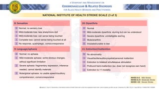 A VIEWPOINT AND MANAGEMENT ON
CEREBROVASCULAR & RELATED DISORDERS
FOR ALLIED HEALTH WORKERS AND PRACTITIONERS
NATIONAL INSTITUTE OF HEALTH STROKE SCALE (3 of 3)
8: Sensation
Normal; no sensory loss
Mild-moderate loss: less sharp/more dull
Mild-moderate loss: can sense being touched
Complete loss: cannot sense being touched at all
No response, quadriplegic, coma/unresponsive
0
1
1
2
2
9: Language/aphasia
Normal; no aphasia
Mild-moderate aphasia: some obvious changes,
without significant limitation
Severe aphasia: fragmentary expression, inference
needed, cannot identify materials
Mute/global aphasia: no usable speech/auditory
comprehension; coma/unresponsive
0
1
2
3
10: Dysarthria
Normal
Mild-moderate dysarthria: slurring but can be understood
Severe dysarthria: unintelligible slurring
Mute/anarthric
Intubated/unable to test
0
1
2
2
0
11: Extinction/inattention
No abnormality
Visual/tactile/auditory/spatial/personal inattention
Extinction to bilateral simultaneous stimulation
Profound hemi-inattention (ex: does not recognize own hand)
Extinction to >1 modality
0
1
2
2
1
֍ Appelros P, Terent A. Characteristics of the National Institute of Health Stroke Scale: results from a population-based stroke cohort at baseline and after one year. Cerebrovasc Dis. 2004; 17(1):21-7. Epub 2003 Oct 3. PubMed PMID: 14530634.
NIHSS 0-5: Mild Stroke
NIHSS 6-21: Moderate Stroke
NIHSS >22 : Severe Stroke
 