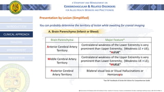 A VIEWPOINT AND MANAGEMENT ON
CEREBROVASCULAR & RELATED DISORDERS
FOR ALLIED HEALTH WORKERS AND PRACTITIONERS
OUTLINE
INTRODUCTION
CLINICAL APPROACH
MANAGEMENT
PREVENTION
Presentation by Lesion (Simplified)
You can probably determine the territory of lesion while awaiting for cranial imaging
A. Brain Parenchyma (Infarct or Bleed)
Brain Parenchyma Major Feature*
Anterior Cerebral Artery
Territory
Contralateral weakness of the Lower Extremity is very
prominent than Upper Extremity; (Weakness LE > UE);
"ALEUE"
Middle Cerebral Artery
Territory
Contralateral weakness of the Upper Extremity is very
prominent than Lower Extremity; (Weakness UE > LE);
“MUELE"
Posterior Cerebral
Artery Territory
Bilateral visual loss or Visual Hallucinations or
Hemianopia
֍ Stroke Society of the Philippines (2014). SSP Handbook of Stroke - Guidelines for Prevention, Treatment, and Rehabilitation 6th Edition. GoldenPages Publishing Company. ISBN: 978-971-94968-1-6
*See SSP Handbook of Stroke 6th Edition for Comprehensive Guide
IMAGING
 