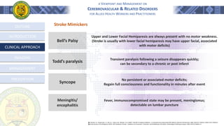 A VIEWPOINT AND MANAGEMENT ON
CEREBROVASCULAR & RELATED DISORDERS
FOR ALLIED HEALTH WORKERS AND PRACTITIONERS
OUTLINE
INTRODUCTION
CLINICAL APPROACH
MANAGEMENT
PREVENTION
Bell’s Palsy
Todd’s paralysis
Syncope
Meningitis/
encephalitis
Upper and Lower Facial Hemiparesis are always present with no motor weakness.
(Stroke is usually with lower facial hemiparesis may have upper facial, associated
with motor deficits)
Transient paralysis following a seizure disappears quickly;
can be secondary to a chronic or post infarct
No persistent or associated motor deficits;
Regain full consciousness and functionality in minutes after event
Fever, immunocompromised state may be present, meningismus;
detectable on lumbar puncture
Stroke Mimickers
֍ Tintinalli, J.E., Stapczynski, J.S., Ma, O.J., Yealy, D.M., Meckler, G.D. (2020). Tintinalli’s Emergency Medicine - A Comprehensive Study Guide (9th Edition). McGraw-Hill Education. ISBN: 978-0-07-179476-3, MHID: 0-07-179476-X.
֍ Stroke Society of the Philippines (2014). SSP Handbook of Stroke - Guidelines for Prevention, Treatment, and Rehabilitation 6th Edition. GoldenPages Publishing Company. ISBN: 978-971-94968-1-6
IMAGING
 