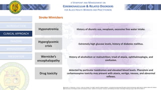 A VIEWPOINT AND MANAGEMENT ON
CEREBROVASCULAR & RELATED DISORDERS
FOR ALLIED HEALTH WORKERS AND PRACTITIONERS
OUTLINE
INTRODUCTION
CLINICAL APPROACH
MANAGEMENT
PREVENTION
Hyponatremia
Hyperglycemic
crisis
Wernicke’s
encephalopathy
Drug toxicity
History of diuretic use, neoplasm, excessive free water intake.
Extremely high glucose levels, history of diabetes mellitus.
History of alcoholism or malnutrition; triad of ataxia, ophthalmoplegia, and
confusion.
detected by particular toxidromes and elevated blood levels. Phenytoin and
carbamazepine toxicity may present with ataxia, vertigo, nausea, and abnormal
reflexes.
Stroke Mimickers
֍ Tintinalli, J.E., Stapczynski, J.S., Ma, O.J., Yealy, D.M., Meckler, G.D. (2020). Tintinalli’s Emergency Medicine - A Comprehensive Study Guide (9th Edition). McGraw-Hill Education. ISBN: 978-0-07-179476-3, MHID: 0-07-179476-X.
֍ Stroke Society of the Philippines (2014). SSP Handbook of Stroke - Guidelines for Prevention, Treatment, and Rehabilitation 6th Edition. GoldenPages Publishing Company. ISBN: 978-971-94968-1-6
IMAGING
 