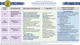 A VIEWPOINT AND MANAGEMENT ON
CEREBROVASCULAR & RELATED DISORDERS
FOR ALLIED HEALTH WORKERS AND PRACTITIONERS
TIA
Ischemic
Stroke
Mild
CVD Infarct
Severity/Feature
Moderate
CVD Infarct
Severe
CVD Infarct
• Neurodysfunction
resolves within 24 hrs
• No presence of
Infarct
NIHSS score: 0 – 5
~ GCS 13-15
NIHSS score: 6 – 21
~ GCS 10-12
NIHSS score: >22
~ GCS 3-9
Initial Approach & Monitoring Diagnostics
• CBC, RBS, PT, APTT,
• ECG, CXR
• Non-contrast Cranial CT
(NCCT) scan; or
• Cranial MRI-diffusion weighted
imaging (DWI)
• Further diagnostics if
considering stroke mimics
(Infection, Toxicology,
Metabolic Imbalance etc)
• Recommend carotid ultrasound
(UTZ) to document extracranial
stenosis;
• Recommend transcranial
Doppler (TCD) studies or CT or
MR angiography (CTA/MRA)
• For 2Decho, if suspect Valvular
& Septal Defects, Dilated
Cardiomyopathy
NONCARDIOEMBOLIC
• Start Antiplatelets Aspirin (ASA) 160-325 mg/day as
early as possible and continue for 14 days. May be
considered: ASA 80 mg + clopidogrel 75 mg
• Ensure Neuroprotection
A. Glucose (140-180mg/dL)
B. Oxygenation >94%
C. MAP within 110-130
D. Body temp 35-37°C
E. Head Bed Elevation 15-30°
• For CVD Infarct
A. Ictus within 4.5hours: Consider IV
thrombolysis with recombinant tissue
plasminogen activator (rt-PA)
B. Ictus within 4th to 6th hour: Consider intra-
arterial (IA) thrombolysis (specialized centers).
• Control/treat risk factors (i.e Cardiac Disease,
Hyperlipidemia, Diabetes, etc)
• Complication Prevention: DVT, Aspiration, Pressure
sores, Stress Gastric Ulcer, Constipation, etc
• Soft diet for alert patients; or nasogastric tube
feedings otherwise, and with poor Gag reflex
• Decompressive Craniectomy for Malignant Infarct
֍ Tintinalli, J.E., Stapczynski, J.S., Ma, O.J., Yealy, D.M., Meckler, G.D. (2020). Tintinalli’s Emergency Medicine - A Comprehensive Study Guide (9th Edition). McGraw-Hill Education. ISBN: 978-0-07-179476-3, MHID: 0-07-179476-X.
֍ Stroke Society of the Philippines (2014). SSP Handbook of Stroke - Guidelines for Prevention, Treatment, and Rehabilitation 6th Edition. GoldenPages Publishing Company. ISBN: 978-971-94968-1-6
֍ Ossama Y. Mansour,0.Y., Megahed, M.M., Elghany, E.A. (2015). Acute ischemic stroke prognostication, comparison between Glasgow Coma Score, NIHS Scale and Full Outline of UnResponsiveness Score in intensive care unit. Alexandria Journal of Medicine, Volume 51, Issue 3, 2015, Pages 247-253, ISSN 2090-5068. https://doi.org/10.1016/j.ajme.2014.10.002.
• Ensure Airway-Breathing-Circulation
• Address Increased Intracranial
Pressure (ICP) if signs and symptoms
present due to cerebral infarct edema
• History-PE Identify Comorbidities/Risk
• Preferred IVF: NSS
• NPO temporarily
• Bedrest; maintain supine position; Head
of bed elevation to 15 to 30 degrees
• NVS: Temperature, Pulse Rate,
Respiratory Rate, BP + MAP, Pupils Size,
& O2 sat
• Blood Glucose monitoring
• Perform and Monitor Stroke Scale NIHSS
(Gold Standard for Assessing Severity),
GCS;
• Treat BP if MAP >130
(MAP = SBP + 2 DBP ÷ 3)
• Avoid Precipitous drop (Avoid >15%
drop from baseline MAP) within 24
hours, for CVD Infarcts
Mainstay Therapeutics
(Refer to Specialist)
*National Institutes of Health Stroke Scale as the goldstandard for severity classification | CVD – Cerebrovascular Disease | MAP – Mean Arterial Pressure | SBP – Systolic Blood Pressure | DBP – Diastolic Blood Pressure | DVT – Deep Vein Thrombosis
 