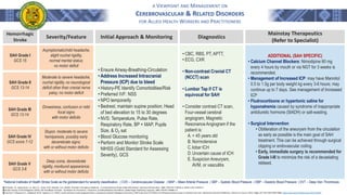 A VIEWPOINT AND MANAGEMENT ON
CEREBROVASCULAR & RELATED DISORDERS
FOR ALLIED HEALTH WORKERS AND PRACTITIONERS
Hemorrhagic
Stroke
Severity/Feature Initial Approach & Monitoring
• Ensure Airway-Breathing-Circulation
• Address Increased Intracranial
Pressure (ICP) due to bleed
• History-PE Identify Comorbidities/Risk
• Preferred IVF: NSS
• NPO temporarily
• Bedrest; maintain supine position; Head
of bed elevation to 15 to 30 degrees
• NVS: Temperature, Pulse Rate,
Respiratory Rate, BP + MAP, Pupils
Size, & O2 sat
• Blood Glucose monitoring
• Perform and Monitor Stroke Scale
NIHSS (Gold Standard for Assessing
Severity), GCS
Diagnostics
• CBC, RBS, PT, APTT,
• ECG, CXR
• Non-contrast Cranial CT
(NCCT) scan
• Lumbar Tap if CT is
equivocal for SAH
• Consider contrast CT scan,
Four-vessel cerebral
angiogram, Magnetic
Resonance Angiogram if the
patient is:
A. < 45 years old
B. Normotensive
C.lobar ICH
D.Uncertain cause of ICH
E. Suspicion Aneurysm,
AVM, or vasculitis
Mainstay Therapeutics
(Refer to Specialist)
֍ Tintinalli, J.E., Stapczynski, J.S., Ma, O.J., Yealy, D.M., Meckler, G.D. (2020). Tintinalli’s Emergency Medicine - A Comprehensive Study Guide (9th Edition). McGraw-Hill Education. ISBN: 978-0-07-179476-3, MHID: 0-07-179476-X.
֍ Stroke Society of the Philippines (2014). SSP Handbook of Stroke - Guidelines for Prevention, Treatment, and Rehabilitation 6th Edition. GoldenPages Publishing Company. ISBN: 978-971-94968-1-6
֍ Ossama Y. Mansour,0.Y., Megahed, M.M., Elghany, E.A. (2015). Acute ischemic stroke prognostication, comparison between Glasgow Coma Score, NIHS Scale and Full Outline of UnResponsiveness Score in intensive care unit. Alexandria Journal of Medicine, Volume 51, Issue 3, 2015, Pages 247-253, ISSN 2090-5068. https://doi.org/10.1016/j.ajme.2014.10.002.
ADDITIONAL (SAH SPECIFIC)
• Calcium Channel Blockers: Nimodipine 60 mg
every 4 hours by mouth or via NGT for 3 weeks is
recommended.
• Management of Increased ICP: may have Mannitol
0.5 to 1.5g per body weight kg every 3-6 hours; may
continue up to 7 days. See management of Increased
ICP
• Fludrocortisone or hypertonic saline for
hyponatremia caused by syndrome of inappropriate
antidiuretic hormone (SIADH) or salt-wasting.
• Surgical Intervention
• Obliteration of the aneurysm from the circulation
as early as possible is the main goal of SAH
treatment. This can be achieved through surgical
clipping or endovascular coiling.
• Early, immediate surgery is recommended for
Grade I-III to minimize the risk of a devastating
rebleed.
Asymptomatic/mild headache,
slight nuchal rigidity,
normal mental status;
no motor deficit
Moderate to severe headache,
nuchal rigidity, no neurological
deficit other than cranial nerve
palsy; no motor deficit
Drowsiness, confusion or mild
focal signs
with motor deficits
Stupor, moderate to severe
hemiparesis, possibly early
decerebrate signs;
with or without motor deficits
Deep coma, decerebrate
rigidity, moribund appearance;
with or without motor deficits
SAH Grade I
GCS 15
SAH Grade II
GCS 13-14
SAH Grade III
GCS 13-14
SAH Grade IV
GCS score 7-12
SAH Grade V
GCS 3-6
*National Institutes of Health Stroke Scale as the goldstandard for severity classification | CVD – Cerebrovascular Disease | MAP – Mean Arterial Pressure | SBP – Systolic Blood Pressure | DBP – Diastolic Blood Pressure | DVT – Deep Vein Thrombosis
 