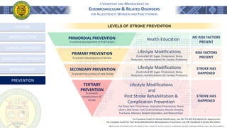 A VIEWPOINT AND MANAGEMENT ON
CEREBROVASCULAR & RELATED DISORDERS
FOR ALLIED HEALTH WORKERS AND PRACTITIONERS
OUTLINE
INTRODUCTION
CLINICAL APPROACH
DIAGNOSTIC APPROACH
MANAGEMENT
PREVENTION
֍ Stroke Society of the Philippines (2014). SSP Handbook of Stroke - Guidelines for Prevention, Treatment, and Rehabilitation 6th Edition. GoldenPages Publishing Company. ISBN: 978-971-94968-1-6
Lifestyle Modifications
and
Post Stroke Rehabilitation &
Complication Prevention
For Deep Vein Thrombosis, Aspiration Pneumonia, Stress
Ulcers, Bed Sores, Post Cicatrial Seizure, Muscle Atrophy,
Fractures, Memory Related Disorders, and Malnutrition
Lifestyle Modifications
(Controlled BP, Sugar, Cholesterol, Stress
Reduction, Antithrombotic for Cardiac Problems)
Lifestyle Modifications
(Controlled BP, Sugar, Cholesterol, Stress
Reduction, Antithrombotic for Cardiac Problems)
Health Education
SECONDARY PREVENTION
PRIMARY PREVENTION
PRIMORDIAL PREVENTION
TERTIARY
PREVENTION
To prevent development of Risk Factors
To prevent development of Stroke
To prevent recurrence of new Stroke
To prevent
complications of
Stroke
LEVELS OF STROKE PREVENTION
NO RISK FACTORS
PRESENT
RISK FACTORS
PRESENT
STROKE HAS
HAPPENED
STROKE HAS
HAPPENED
For Complete Guide of Lifestyle Modification, see JNC 7 & JNC 8 Guideline for Hypertension
For Complete Guide for Post Stroke Rehabilitation &Complication Preventions, see SSP Handbook of Stroke 6th Edition
 