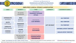 A VIEWPOINT AND MANAGEMENT ON
CEREBROVASCULAR & RELATED DISORDERS
FOR ALLIED HEALTH WORKERS AND PRACTITIONERS
ONSET SEVERITY** LOCATION BY CLINICAL
HYPERACUTE
(0-6 hours)
MILD
NIHSS 0-5
GCS 13-15
TYPES
(Parenchymal)
CVD INFARCT
(Parenchymal)
CVD BLEED
(Subarachnoid Space)
SUBARACHNOID
HEMORRHAGE
ACA TERRITORY
PCA TERRITORY
MCA TERRITORY
VERTEBRAL ARTERY TERRITORY
BASILAR ARTERY TERRITORY
MODERATE
NIHSS 6-21
GCS 10-12
SEVERE
NIHSS >22
GCS 3-9
ACUTE
(6-72 hours)
SUBACUTE
(3days-3weeks)
CHRONIC
(>3weeks)
Has own severity
classification;
Grade 1-5
Ischemic Stroke Hemorrhagic Stroke
* sample: “Acute Moderate CVD Infarct vs Bleed, Left MCA Territory” ** NIHSS as the gold standard for severity classification vs GCS
֍ Stroke Society of the Philippines (2014). SSP Handbook of Stroke - Guidelines for Prevention, Treatment, and Rehabilitation 6th Edition. GoldenPages Publishing Company. ISBN: 978-971-94968-1-6
֍ Ossama Y. Mansour,0.Y., Megahed, M.M., Elghany, E.A. (2015). Acute ischemic stroke prognostication, comparison between Glasgow Coma Score, NIHS Scale and Full Outline of UnResponsiveness Score in intensive care unit. Alexandria Journal of Medicine, Volume 51, Issue 3, 2015, Pages 247-253, ISSN 2090-5068. https://doi.org/10.1016/j.ajme.2014.10.002.
SIMPLIFIED CLINICAL STROKE CLASSIFICATION*
(Parenchymal)
TRANSIENT ISCHEMIC
ATTACK
No severity
classification
LEFT OR RIGHT
LATERALITY
 