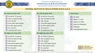 A VIEWPOINT AND MANAGEMENT ON
CEREBROVASCULAR & RELATED DISORDERS
FOR ALLIED HEALTH WORKERS AND PRACTITIONERS
NATIONAL INSTITUTE OF HEALTH STROKE SCALE (2 of 3)
5A: Left arm motor drift
No drift for 10 seconds
Drift, but doesn't hit bed
Drift, hits bed
Some effort against gravity
No effort against gravity
No movement
Amputation/joint fusion
5B: Right arm motor drift
7: Limb Ataxia
No ataxia
Ataxia in 1 Limb
Ataxia in 2 Limbs
Does not understand
Paralyzed
Amputation/joint fusion
0
1
2
0
0
0
0
1
2
2
3
4
0
No drift for 10 seconds
Drift, but doesn't hit bed
Drift, hits bed
Some effort against gravity
No effort against gravity
No movement
Amputation/joint fusion
0
1
2
2
3
4
0
6A: Left leg motor drift
No drift for 10 seconds
Drift, but doesn't hit bed
Drift, hits bed
Some effort against gravity
No effort against gravity
No movement
Amputation/joint fusion
6B: Right leg motor drift
0
1
2
2
3
4
0
No drift for 10 seconds
Drift, but doesn't hit bed
Drift, hits bed
Some effort against gravity
No effort against gravity
No movement
Amputation/joint fusion
0
1
2
2
3
4
0
NIHSS 0-5: Mild Stroke
NIHSS 6-21: Moderate Stroke
NIHSS >22 : Severe Stroke
֍ Appelros P, Terent A. Characteristics of the National Institute of Health Stroke Scale: results from a population-based stroke cohort at baseline and after one year. Cerebrovasc Dis. 2004; 17(1):21-7. Epub 2003 Oct 3. PubMed PMID: 14530634.
 