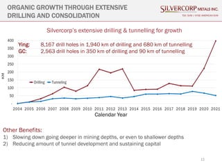 12
ORGANIC GROWTH THROUGH EXTENSIVE
DRILLING AND CONSOLIDATION TSX: SVM | NYSE AMERICAN SVM
Other Benefits:
1) Slowing down going deeper in mining depths, or even to shallower depths
2) Reducing amount of tunnel development and sustaining capital
Ying: 8,167 drill holes in 1,940 km of drilling and 680 km of tunnelling
GC: 2,563 drill holes in 350 km of drilling and 90 km of tunnelling
Calendar Year
Silvercorp’s extensive drilling & tunnelling for growth
 