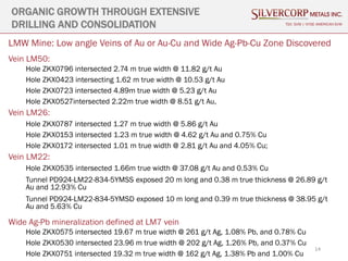 LMW Mine: Low angle Veins of Au or Au-Cu and Wide Ag-Pb-Cu Zone Discovered
Vein LM50:
Hole ZKX0796 intersected 2.74 m true width @ 11.82 g/t Au
Hole ZKX0423 intersecting 1.62 m true width @ 10.53 g/t Au
Hole ZKX0723 intersected 4.89m true width @ 5.23 g/t Au
Hole ZKX0527intersected 2.22m true width @ 8.51 g/t Au,
Vein LM26:
Hole ZKX0787 intersected 1.27 m true width @ 5.86 g/t Au
Hole ZKX0153 intersected 1.23 m true width @ 4.62 g/t Au and 0.75% Cu
Hole ZKX0172 intersected 1.01 m true width @ 2.81 g/t Au and 4.05% Cu;
Vein LM22:
Hole ZKX0535 intersected 1.66m true width @ 37.08 g/t Au and 0.53% Cu
Tunnel PD924-LM22-834-5YMSS exposed 20 m long and 0.38 m true thickness @ 26.89 g/t
Au and 12.93% Cu
Tunnel PD924-LM22-834-5YMSD exposed 10 m long and 0.39 m true thickness @ 38.95 g/t
Au and 5.63% Cu
Wide Ag-Pb mineralization defined at LM7 vein
Hole ZKX0575 intersected 19.67 m true width @ 261 g/t Ag, 1.08% Pb, and 0.78% Cu
Hole ZKX0530 intersected 23.96 m true width @ 202 g/t Ag, 1.26% Pb, and 0.37% Cu
Hole ZKX0751 intersected 19.32 m true width @ 162 g/t Ag, 1.38% Pb and 1.00% Cu
14
ORGANIC GROWTH THROUGH EXTENSIVE
DRILLING AND CONSOLIDATION TSX: SVM | NYSE AMERICAN SVM
 