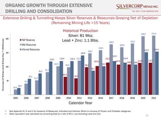 15
ORGANIC GROWTH THROUGH EXTENSIVE
DRILLING AND CONSOLIDATION TSX: SVM | NYSE AMERICAN SVM
• See Appendix III, IV and V for breakout of Measured, Indicated and Inferred, Which is inclusive of Proven and Probable categories.
• Silver equivalent was calculated by converting Gold at a rate of 65:1, but excluding Lead and Zinc
Extensive Drilling & Tunnelling Keeps Silver Reserves & Resources Growing Net of Depletion
(Remaining Mining Life >15 Years)
Historical Production
Silver: 81 Moz.
Lead + Zinc: 1.1 Blbs.
Calendar Year
 