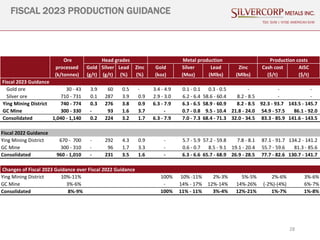 28
FISCAL 2023 PRODUCTION GUIDANCE
TSX: SVM | NYSE AMERICAN SVM
Gold Silver Lead Zinc Gold Silver Lead Zinc Cash cost AISC
(k/tonnes) (g/t) (g/t) (%) (%) (koz) (Moz) (Mlbs) (Mlbs) ($/t) ($/t)
Fiscal 2023 Guidance
Gold ore 30 - 43 3.9 60 0.5 - 3.4 - 4.9 0.1 - 0.1 0.3 - 0.5 - - -
Silver ore 710 - 731 0.1 287 3.9 0.9 2.9 - 3.0 6.2 - 6.4 58.6 - 60.4 8.2 - 8.5 - -
Ying Mining District 740 - 774 0.3 276 3.8 0.9 6.3 - 7.9 6.3 - 6.5 58.9 - 60.9 8.2 - 8.5 92.3 - 93.7 143.5 - 145.7
GC Mine 300 - 330 - 93 1.6 3.7 - 0.7 - 0.8 9.5 - 10.4 21.8 - 24.0 54.9 - 57.5 86.1 - 92.0
Consolidated 1,040 - 1,140 0.2 224 3.2 1.7 6.3 - 7.9 7.0 - 7.3 68.4 - 71.3 32.0 - 34.5 83.3 - 85.9 141.6 - 143.5
Fiscal 2022 Guidance
Ying Mining District 670 - 700 - 292 4.3 0.9 - 5.7 - 5.9 57.2 - 59.8 7.8 - 8.1 87.1 - 91.7 134.2 - 141.2
GC Mine 300 - 310 - 96 1.7 3.3 - 0.6 - 0.7 8.5 - 9.1 19.1 - 20.4 55.7 - 59.6 81.3 - 85.6
Consolidated 960 - 1,010 - 231 3.5 1.6 - 6.3 - 6.6 65.7 - 68.9 26.9 - 28.5 77.7 - 82.6 130.7 - 141.7
Changes of Fiscal 2023 Guidance over Fiscal 2022 Guidance
Ying Mining District 10%-11% 100% 10% -11% 2%-3% 5%-5% 2%-6% 3%-6%
GC Mine 3%-6% - 14% - 17% 12%-14% 14%-26% (-2%)-(4%) 6%-7%
Consolidated 8%-9% 100% 11% - 11% 3%-4% 12%-21% 1%-7% 1%-8%
Ore
processed
Metal production
Head grades Production costs
 