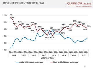 73%
69%
60%
58%
63%
58%
56%
59%
59%
62%
61%
50%
56%
53%
49%
46%
53%
45%
51%52%
50%
54%
58%
56%
55%
59%
64%
60%
62%
60%
58%
56%
25%
35%
45%
55%
65%
75%
Q1 Q2 Q3 Q4 Q1 Q2 Q3 Q4 Q1 Q2 Q3 Q4 Q1 Q2 Q3 Q4 Q1 Q2 Q3 Q4 Q1 Q2 Q3 Q4 Q1 Q2 Q3 Q4 Q1 Q2 Q3 Q4
2014 2015 2016 2017 2018 2019 2020 2021
Lead and Zinc sales percentage Silver and Gold sales percentage
35
REVENUE PERCENTAGE BY METAL
TSX: SVM | NYSE AMERICAN SVM
Calendar Year
 
