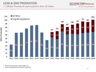 33
66 66
77
85 87
66
46
53
49
69
61 63 62 65 66 68
14 21
20
20
25 29
32 29
33
0
10
20
30
40
50
60
70
80
90
100
110
F2007 F2008 F2009 F2010 F2011 F2012 F2013 F2014 F2015 F2016 F2017 F2018 F2019 F2020 F2021 F2022E F2023E
GC Mine
Ying Mining District
70
67
82
89 88
Million
Pounds
(Mlb)
91
97 95
101
37
LEAD & ZINC PRODUCTION
> 1 Billion Pounds of Lead and Zinc Over 15 Years TSX: SVM | NYSE AMERICAN SVM
* Silvercorp’s fiscal year is April 1-March 31
* Future numbers are the mid point of guidance
 