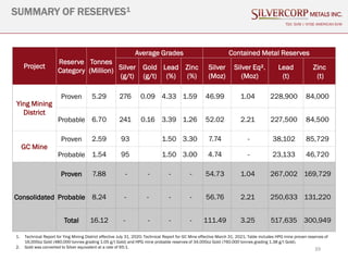 39
SUMMARY OF RESERVES1
TSX: SVM | NYSE AMERICAN SVM
Project
Reserve
Category
Tonnes
(Million)
Average Grades Contained Metal Reserves
Silver
(g/t)
Gold
(g/t)
Lead
(%)
Zinc
(%)
Silver
(Moz)
Silver Eq².
(Moz)
Lead
(t)
Zinc
(t)
Ying Mining
District
Proven 5.29 276 0.09 4.33 1.59 46.99 1.04 228,900 84,000
Probable 6.70 241 0.16 3.39 1.26 52.02 2.21 227,500 84,500
GC Mine
Proven 2.59 93 1.50 3.30 7.74 - 38,102 85,729
Probable 1.54 95 1.50 3.00 4.74 - 23,133 46,720
Consolidated
Proven 7.88 - - - - 54.73 1.04 267,002 169,729
Probable 8.24 - - - - 56.76 2.21 250,633 131,220
Total 16.12 - - - - 111.49 3.25 517,635 300,949
1. Technical Report for Ying Mining District effective July 31, 2020; Technical Report for GC Mine effective March 31, 2021; Table includes HPG mine proven reserves of
16,000oz Gold (480,000 tonnes grading 1.05 g/t Gold) and HPG mine probable reserves of 34,000oz Gold (760,000 tonnes grading 1.38 g/t Gold).
2. Gold was converted to Silver equivalent at a rate of 65:1.
 