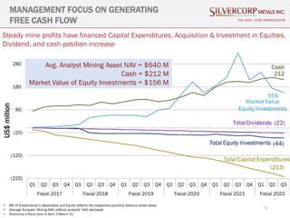 5
MANAGEMENT FOCUS ON GENERATING
FREE CASH FLOW TSX: SVM | NYSE AMERICAN SVM
• MV of Investments in Associates and Equity reflects the respective quarterly balance sheet dates
• Average Analysts’ Mining NAV reflects analysts’ NAV disclosed
• Silvercorp’s fiscal year is April 1-March 31
US$
million
Steady mine profits have financed Capital Expenditures, Acquisition & Investment in Equities,
Dividend, and cash position increase
Avg. Analyst Mining Asset NAV = $640 M
Cash = $212 M
Market Value of Equity Investments = $156 M
 