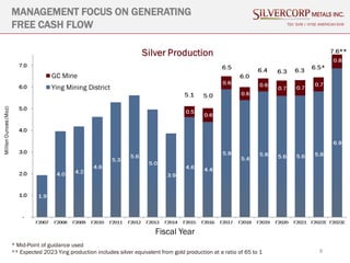 8
MANAGEMENT FOCUS ON GENERATING
FREE CASH FLOW TSX: SVM | NYSE AMERICAN SVM
Fiscal Year
* Mid-Point of guidance used
** Expected 2023 Ying production includes silver equivalent from gold production at a ratio of 65 to 1
 