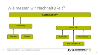 LieberLieber Software – Johannes Kepler University Linz
19
Wie messen wir Nachhaltigkeit?
19
Sustainability
Modularity
Cou...