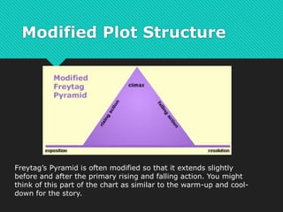 Modified Plot Structure
Freytag’s Pyramid is often modified so that it extends slightly
before and after the primary rising and falling action. You might
think of this part of the chart as similar to the warm-up and cool-
down for the story.
 