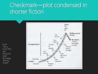 Checkmark—plot condensed in
shorter fiction
From
“Story
Form Plot,
and
Structure,”
Janet
Burroway,
Writing
Fiction
 