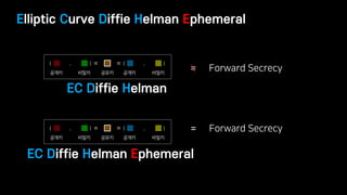Elliptic Curve Diffie Helman Ephemeral
Forward Secrecy
EC Diffie Helman
EC Diffie Helman Ephemeral
Forward Secrecy
( ) = =...