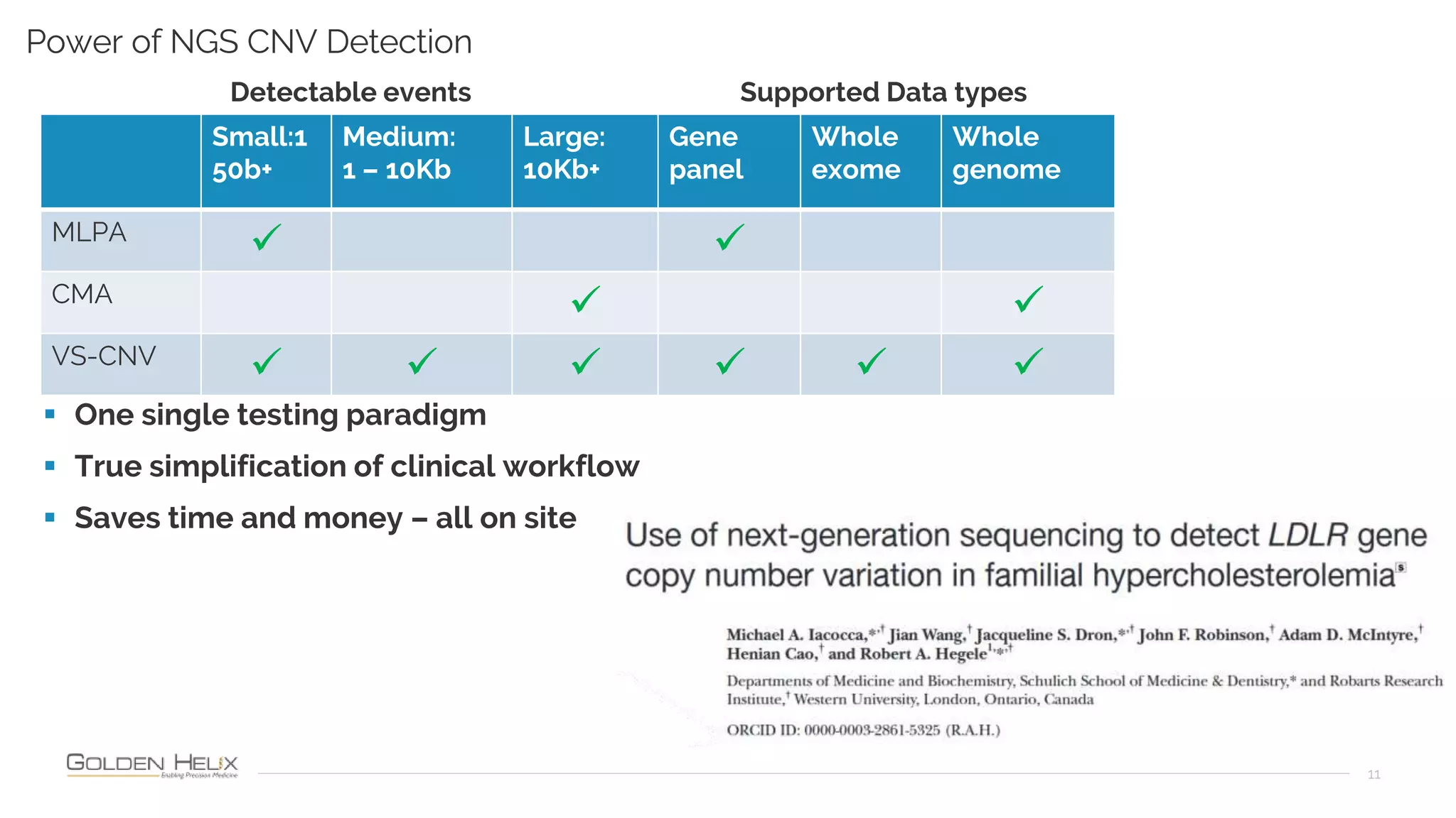 11
Power of NGS CNV Detection
Small:1
50b+
Medium:
1 – 10Kb
Large:
10Kb+
Gene
panel
Whole
exome
Whole
genome
MLPA
 
CMA
 
VS-CNV
     
Detectable events Supported Data types
 One single testing paradigm
 True simplification of clinical workflow
 Saves time and money – all on site
 