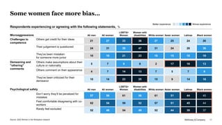 McKinsey & Company 11
Some women face more bias…
Don’t worry they’ll be penalized for
mistakes
57 56 61 56 61 51 44 45
Fee...