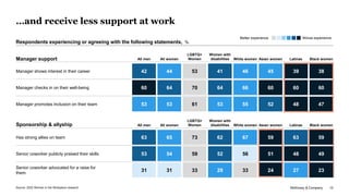 McKinsey & Company 12
…and receive less support at work
Has strong allies on team 59
63 65 73 62 67 59 63
Senior coworker ...