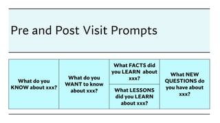 Pre and Post Visit Prompts
What do you
KNOW about xxx?
What do you
WANT to know
about xxx?
What FACTS did
you LEARN about
xxx?
What NEW
QUESTIONS do
you have about
xxx?
What LESSONS
did you LEARN
about xxx?
 