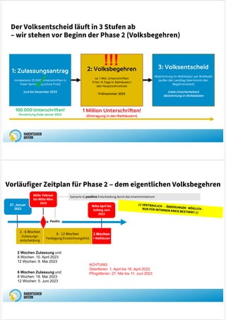Der Volksentscheid läuft in 3 Stufen ab
– wir stehen vor Beginn der Phase 2 (Volksbegehren)
1: Zulassungsantrag
mindestens 25.000 Unterschriften in
freier Sammlung (ohne Frist)
Juni bis Dezember 2023
2: Volksbegehren
ca. 1 Mio. Unterschriften
Frist: 14 Tage in Rathäusern
des Hauptwohnsitzes
Frühsommer 2023
3: Volksentscheid
Abstimmung im Wahllokal/ per Briefwahl
(außer der Landtag übernimmt den
Begehrenstext)
[viele Unsicherheiten)
Abstimmung in Wohllokalen

100.000 Unterschriften!
Einreichung Ende Januar 2023
!!!
1 Million Unterschriften!
(Eintragung in den Rathäusern)
Szenario A) positive Entscheidung durch das Innenministerium
Vorläufiger Zeitplan für Phase 2 ‒ dem eigentlichen Volksbegehren
27. Januar
2023
2 - 6 Wochen
Zulassungs-
entscheidung
8 - 12 Wochen
Festlegung Einzeichnungsfrist
2 Wochen
 Rathäuser
Mitte April bis
Anfang Juni
2023
Positiv
Mitte Februar
bis Mitte März
2023
2 Wochen Zulassung und
8 Wochen: 10. April 2023
12 Wochen: 8. Mai 2023
6 Wochen Zulassung und
8 Wochen: 18. Mai 2023
12 Wochen: 5. Juni 2023
ACHTUNG
Osterferien: 1. April bis 16. April 2023
Pfingstferien: 27. Mai bis 11. Juni 2023
 
