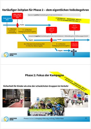 Szenario A) positive Entscheidung durch das Innenministerium
Vorläufiger Zeitplan für Phase 2 ‒ dem eigentlichen Volksbegehren
Ende Januar
2023
2 - 6 Wochen
Zulassungs-
entscheidung
8 - 12 Wochen
Festlegung Einzeichnungsfrist
bis 3 Monate Entscheidung VGH
+0-4 Wochen Bekanntgabe
2 Wochen
 Rathäuser
8 - 12 Wochen
Festlegung Einzeichnungsfrist
Positiv
Negativ Ende
Positiv
Negativ
Szenario B) negative Entscheidung durch das Innenministerium  Behandlung durch Verfassungsgerichtshof
Mitte Februar
bis Mitte März
2023
~ April bis
Ende Juni
2023
Mai bis
September
2023
24
Phase 2: Fokus der Kampagne
Sicherheit für Kinder als eine der schwächsten Gruppen im Verkehr
Photos: (v.l.n.r.) changing-cities.org, vcd.org, Tobias Hase
 