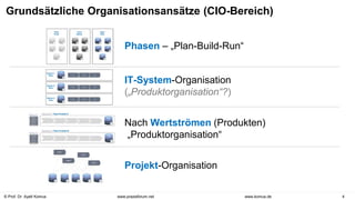 © Prof. Dr. Ayelt Komus 4
www.komus.de
www.praxisforum.net
Grundsätzliche Organisationsansätze (CIO-Bereich)
Phasen – „Plan-Build-Run“
IT-System-Organisation
(„Produktorganisation“?)
Nach Wertströmen (Produkten)
„Produktorganisation“
Projekt-Organisation
 