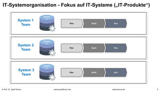 © Prof. Dr. Ayelt Komus 5
www.komus.de
www.praxisforum.net
IT-Systemorganisation - Fokus auf IT-Systeme („IT-Produkte“)
Plan Build
System
1
Plan
System
2
Plan
System
3
Run
Build Run
Build Run
System 1
Team
System 2
Team
System 3
Team
 