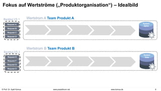 © Prof. Dr. Ayelt Komus 6
www.komus.de
www.praxisforum.net
Fokus auf Wertströme („Produktorganisation“) – Idealbild
Backlog VS 1
Request A
Request B
Request C
Request D
Request E
Request F
Request G
Request D
Backlog VS 2
System
alpha
System
beta
Wertstrom A Team Produkt A
Wertstrom B Team Produkt B
 