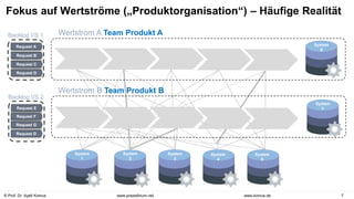 © Prof. Dr. Ayelt Komus 7
www.komus.de
www.praxisforum.net
Fokus auf Wertströme („Produktorganisation“) – Häufige Realität
System
1
System
2
System
3
Backlog VS 1
Request A
Request B
Request C
Request D
Request E
Request F
Request G
Request D
Backlog VS 2
System
4
System
5
System
X
System
Y
Wertstrom A Team Produkt A
Wertstrom B Team Produkt B
 