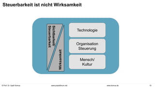 © Prof. Dr. Ayelt Komus 10
www.komus.de
www.praxisforum.net
Steuerbarkeit ist nicht Wirksamkeit
Technologie
Organisation
Steuerung
Mensch/
Kultur
Sichtbarkeit/
Steuerbarkeit
Wirksamkeit
 