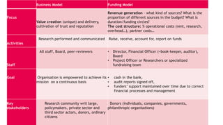 Business Model Funding Model
Focus
Value creation (unique) and delivery,
cultivation of trust and reputation
Revenue generation – what kind of sources? What is the
proportion of different sources in the budget? What is
duration/funding circles?
The cost structure: % operational costs (rent, research,
overhead…), partner costs…
Activities
Research performed and communicated Raise, receive, account for, report on funds
Staff
All staff, Board, peer-reviewers • Director, Financial Officer (+book-keeper, auditor),
Board
• Project Officer or Researchers or specialized
fundraising team
Goal Organisation is empowered to achieve its
mission on a continuous basis
• cash in the bank,
• audit reports signed off,
• funders’ support maintained over time due to correct
financial processes and management
Key
stakeholders
Research community writ large,
policymakers, private sector and
third sector actors, donors, ordinary
citizens
Donors (individuals, companies, governments,
philanthropic organisations)
 