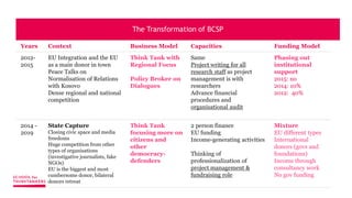 The Transformation of BCSP
Years Context Business Model Capacities Funding Model
2012-
2015
EU Integration and the EU
as a main donor in town
Peace Talks on
Normalisation of Relations
with Kosovo
Dense regional and national
competition
Think Tank with
Regional Focus
Policy Broker on
Dialogues
Same
Project writing for all
research staff as project
management is with
researchers
Advance financial
procedures and
organisational audit
Phasing out
institutional
support
2015: no
2014: 10%
2012: 40%
2014 -
2019
State Capture
Closing civic space and media
freedoms
Huge competition from other
types of organisations
(investigative journalists, fake
NGOs)
EU is the biggest and most
cumbersome donor, bilateral
donors retreat
Think Tank
focusing more on
citizens and
other
democracy-
defenders
2 person finance
EU funding
Income-generating activities
Thinking of
professionalization of
project management &
fundraising role
Mixture
EU different types
International
donors (govs and
foundations)
Income through
consultancy work
No gov funding
 