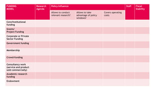 FUNDING
MODEL
Research
Agenda
Policy Influence Staff Fiscal
Stability
Allows to conduct
relevant research?
Allows to take
advantage of policy
windows?
Covers operating
costs
Core/Institutional
funding
Grants/
Project Funding
Corporate or Private
Sector Funding
Government funding
Membership
Crowd-funding
Consultancy work
(service and product
sold commercially)
Academic research
funding
Endowment
 
