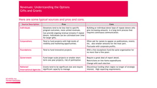 Revenues: Understanding the Options
Gifts and Grants
Here are some typical sources and pros and cons.
Source Description Pros Cons
Individuals Donations tend to be less tied to specific
program outcomes, more untied revenues.
Can provide ongoing revenue streams if repeat
donors. Individuals can be cultivated over time
for larger gifts.
Building an individual donor base of repeat donors who
give increasing amounts is a long term process that
requires continuous communication.
Corporations Tend to fund projects with high levels of
visibility and marketing opportunities.
Often ask for names to appear on publications, events
etc. also smaller amounts for the most part.
Fluctuate with corporate profits.
Foundations Tend to fund innovative projects With a few exceptions fund the same organization for
no more than a few years
Government Fund larger scale projects or smaller short
term one year projects, risk of politization
Require a great deal of report detail.
Restrictions on line items expenditures
Change with each election
National/
International Agencies
Grants tend to be significant size and require
significant capacity to manage
Discontinue funding when region no longer of strategic
interest. High reporting requirements
 