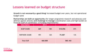 Lessons learned on budget structure
Growth is not necessarily a good thing! Increased budget over years, but not operational
budget same
Partnerships are both an opportunity (for longer programme research and advocacy and
defense against attacks) and challenge to manage (coordination costs and high burden on
financial staff of coordinator, co-funding requirements)
Description 2014 2015
BCBP SHARE 269 58% 510.096 87%
PARTNERS SHARE 191 42% 75.087 13%
Total EUR 460.000 585.183
 
