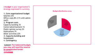 A budget is your organization’s
strategy expressed in currency.
1. Core organisational budget
Salaries 23%
Office costs 8% (11% with admin
staff)
2. Program costs
Capacity building 3%
Comm/advertisement 1%
Public opinion survey 2%
Publications 7%
Other activities 23%
3. Capacity-building and
investment
4. Contingency
Lesson: For balanced budget,
you may will need the reserve
or unrestricted funds!
1. Core
budget
220.617
31%
2. Project
activities
without
HR costs
258.865
37%
3. Partners
229.939
32%
Budget distribution 2014
 