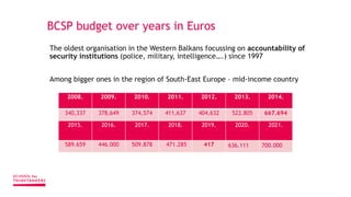 BCSP budget over years in Euros
The oldest organisation in the Western Balkans focussing on accountability of
security institutions (police, military, intelligence….) since 1997
Among bigger ones in the region of South-East Europe – mid-income country
2008. 2009. 2010. 2011. 2012. 2013. 2014.
340,337 378,649 374,574 411,637 404,632 522.805 667.694
2015. 2016. 2017. 2018. 2019. 2020. 2021.
589.659 446.000 509.878 471.285 417 636.111 700.000
 