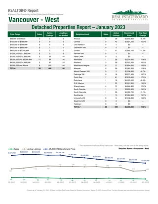 REALTOR® Report
Price Range Sales
Active
Listings
Avg Days
on Market
Neighbourhood Sales
Active
Listings
Benchmark
Price
One-Year
Change
$99,999 and Below 0 0 0 Arbutus 2 28 $3,603,800 - 8.5%
$100,000 to $199,999 0 0 0 Cambie 0 42 $2,621,200 - 10.3%
$200,000 to $399,999 0 0 0 Coal Harbour 0 1 $0 --
$400,000 to $899,999 0 1 0 Downtown VW 0 0 $0 --
$900,000 to $1,499,999 0 2 0 Dunbar 3 41 $2,890,100 - 7.5%
$1,500,000 to $1,999,999 0 5 0 Fairview VW 0 1 $0 --
$2,000,000 to $2,999,999 5 55 44 False Creek 0 0 $0 --
$3,000,000 and $3,999,999 11 84 56 Kerrisdale 1 29 $3,074,600 - 11.6%
$4,000,000 to $4,999,999 3 97 53 Kitsilano 3 29 $2,423,400 - 16.3%
$5,000,000 and Above 6 255 84 MacKenzie Heights 0 17 $2,854,000 - 15.0%
TOTAL 25 499 60 Marpole 0 29 $2,083,300 - 11.8%
Mount Pleasant VW 0 2 $2,208,800 - 6.7%
Oakridge VW 0 16 $3,271,400 - 16.7%
Point Grey 7 61 $2,619,600 - 17.3%
Quilchena 1 18 $4,020,500 - 6.4%
S.W. Marine 1 20 $2,951,300 - 15.5%
Shaughnessy 4 72 $4,644,800 - 12.3%
South Cambie 1 5 $3,852,900 - 16.3%
South Granville 1 59 $4,269,700 - 3.1%
Southlands 1 15 $2,984,900 - 13.7%
University VW 0 14 $2,536,000 - 16.9%
West End VW 0 0 $0 --
Yaletown 0 0 $0 --
TOTAL* 25 499 $3,020,600 - 11.6%
* This represents the total of the Vancouver - West area, not the sum of the areas above.
Detached Homes - Vancouver - West
#VALUE!
#VALUE!
A Research Tool Provided by the Real Estate Board of Greater Vancouver
Detached Properties Report – January 2023
Current as of February 02, 2023. All data from the Real Estate Board of Greater Vancouver. Report © 2023 ShowingTime. Percent changes are calculated using rounded figures.
Vancouver - West
102 123 93 83 70 48 57 52 74 53 40 25
597 643
725 763
747 738 714 729
668 669
470 499
$3,476,700
$3,536,300 $3,533,800 $3,490,600 $3,499,700
$3,381,800
$3,335,000
$3,258,500
$3,188,400
$3,127,400
$3,073,500
$3,020,600
02-2022 03-2022 04-2022 05-2022 06-2022 07-2022 08-2022 09-2022 10-2022 11-2022 12-2022 01-2023
Sales Active Listings MLS® HPI Benchmark Price
 