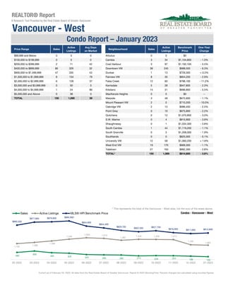 REALTOR® Report
Price Range Sales
Active
Listings
Avg Days
on Market
Neighbourhood Sales
Active
Listings
Benchmark
Price
One-Year
Change
$99,999 and Below 0 0 0 Arbutus 0 0 $0 --
$100,000 to $199,999 0 0 0 Cambie 3 34 $1,104,800 - 1.0%
$200,000 to $399,999 2 11 42 Coal Harbour 3 97 $1,192,100 - 5.5%
$400,000 to $899,999 86 329 32 Downtown VW 38 245 $688,500 - 6.3%
$900,000 to $1,499,999 47 335 43 Dunbar 1 13 $729,300 + 0.2%
$1,500,000 to $1,999,999 8 154 79 Fairview VW 8 35 $804,200 - 2.9%
$2,000,000 to $2,999,999 6 128 37 False Creek 12 60 $798,100 - 11.2%
$3,000,000 and $3,999,999 0 50 0 Kerrisdale 5 28 $947,800 - 2.3%
$4,000,000 to $4,999,999 1 24 86 Kitsilano 14 31 $696,800 - 5.5%
$5,000,000 and Above 0 38 0 MacKenzie Heights 0 0 $0 --
TOTAL 150 1,069 39 Marpole 3 48 $672,600 - 1.1%
Mount Pleasant VW 2 0 $715,200 - 10.0%
Oakridge VW 2 13 $996,400 - 2.5%
Point Grey 0 10 $675,800 - 2.2%
Quilchena 0 12 $1,070,800 - 3.0%
S.W. Marine 0 4 $815,900 - 3.9%
Shaughnessy 0 1 $1,034,300 - 3.8%
South Cambie 1 44 $1,119,200 - 1.1%
South Granville 0 3 $1,208,000 - 1.9%
Southlands 0 0 $825,000 - 0.1%
University VW 12 58 $1,060,200 + 1.6%
West End VW 19 170 $669,300 - 1.1%
Yaletown 27 163 $892,300 - 2.8%
TOTAL* 150 1,069 $814,800 - 3.8%
* This represents the total of the Vancouver - West area, not the sum of the areas above.
Condos - Vancouver - West
#VALUE!
#VALUE!
A Research Tool Provided by the Real Estate Board of Greater Vancouver
Condo Report – January 2023
Current as of February 02, 2023. All data from the Real Estate Board of Greater Vancouver. Report © 2023 ShowingTime. Percent changes are calculated using rounded figures.
Vancouver - West
490
600
465 429 323 295 282 214 234 224
189 150
1,193
1,288
1,406
1,546
1,659 1,610
1,462
1,534 1,526 1,513
1,100
1,069
$860,500
$877,800 $879,800 $884,900
$854,800
$844,300
$829,700
$822,300 $827,700
$816,900 $811,600 $814,800
02-2022 03-2022 04-2022 05-2022 06-2022 07-2022 08-2022 09-2022 10-2022 11-2022 12-2022 01-2023
Sales Active Listings MLS® HPI Benchmark Price
 