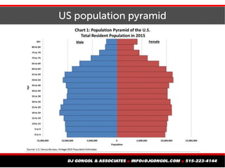 US population pyramid
 