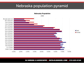 Nebraska population pyramid
 