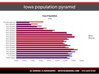 Iowa population pyramid
 